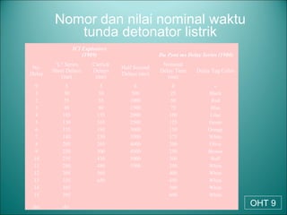 ICI Explosives
(1989) Du Pont ms Delay Series (1980)
No.
Delay
"L" Series
Short Delays
(ms)
Carrick
Delays
(ms)
Half Second
Delays (ms)
Nominal
Delay Time
(ms)
Delay Tag Color
0 5 5 0 0 --
1 30 30 500 25 Black
2 55 55 1000 50 Red
3 80 80 1500 75 Blue
4 105 135 2000 100 Lilac
5 130 165 2500 125 Green
6 155 195 3000 150 Orange
7 180 230 3500 175 White
8 205 265 4000 200 Olive
9 230 300 4500 250 Brown
10 255 410 5000 300 Buff
11 280 480 5500 350 White
12 305 560 400 White
13 335 650 450 White
14 365 500 White
15 395 600 White
dst. dst.
Nomor dan nilai nominal waktu
tunda detonator listrik
OHT 9
 