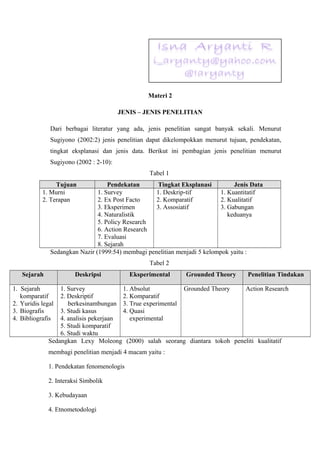 Materi 2
JENIS – JENIS PENELITIAN
Dari berbagai literatur yang ada, jenis penelitian sangat banyak sekali. Menurut
Sugiyono (2002:2) jenis penelitian dapat dikelompokkan menurut tujuan, pendekatan,
tingkat eksplanasi dan jenis data. Berikut ini pembagian jenis penelitian menurut
Sugiyono (2002 : 2-10):
Tabel 1
Tujuan
1. Murni
2. Terapan

Pendekatan
Tingkat Eksplanasi
Jenis Data
1. Survey
1. Deskrip-tif
1. Kuantitatif
2. Ex Post Facto
2. Komparatif
2. Kualitatif
3. Eksperimen
3. Assosiatif
3. Gabungan
4. Naturalistik
keduanya
5. Policy Research
6. Action Research
7. Evaluasi
8. Sejarah
Sedangkan Nazir (1999:54) membagi penelitian menjadi 5 kelompok yaitu :
Tabel 2

Sejarah

Deskripsi

Eksperimental

1. Sejarah
komparatif
2. Yuridis legal
3. Biografis
4. Bibliografis

Grounded Theory

Penelitian Tindakan

1. Survey
1. Absolut
Grounded Theory
Action Research
2. Deskriptif
2. Komparatif
berkesinambungan 3. True experimental
3. Studi kasus
4. Quasi
4. analisis pekerjaan
experimental
5. Studi komparatif
6. Studi waktu
Sedangkan Lexy Moleong (2000) salah seorang diantara tokoh peneliti kualitatif
membagi penelitian menjadi 4 macam yaitu :
1. Pendekatan fenomenologis
2. Interaksi Simbolik
3. Kebudayaan
4. Etnometodologi

 