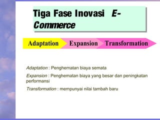 Tiga Fase Inovasi E-
Commerce
Tiga Fase Inovasi E-
Commerce
TransformationExpansionAdaptation
Adaptation : Penghematan biaya semata
Expansion : Penghematan biaya yang besar dan peningkatan
performansi
Transformation : mempunyai nilai tambah baru
 