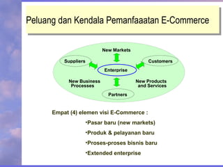 Peluang dan Kendala Pemanfaaatan E-CommercePeluang dan Kendala Pemanfaaatan E-Commerce
Enterprise
Suppliers Customers
Partners
New Products
and Services
New Business
ProcessesProcesses
New Markets
Empat (4) elemen visi E-Commerce :
•Pasar baru (new markets)
•Produk & pelayanan baru
•Proses-proses bisnis baru
•Extended enterprise
 