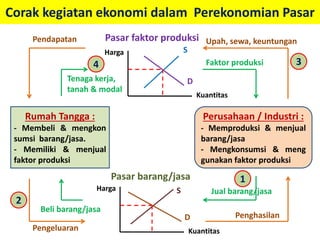 Corak kegiatan ekonomi dalam Perekonomian Pasar 
Pendapatan 
Rumah Tangga : 
Harga 
- Membeli & mengkon 
sumsi barang/jasa. 
- Memiliki & menjual 
faktor produksi 
Faktor produksi 
Kuantitas 
Perusahaan / Industri : 
- Memproduksi & menjual 
barang/jasa 
- Mengkonsumsi & meng 
gunakan faktor produksi 
Pasar faktor produksi 
D 
Pasar barang/jasa 
Harga 
Jual barang/jasa 
Kuantitas 
S 
S 
D 
Upah, sewa, keuntungan 
Penghasilan 
Tenaga kerja, 
tanah & modal 
Beli barang/jasa 
Pengeluaran 
3 
1 
2 
4 
 