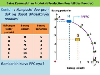 Batas Kemungkinan Produksi (Production Possibilities Frontier) 
Contoh : Komposisi dua pro - 
duk yg dapat dihasilkan/di 
produksi 
Gabungan 
faktor 
produksi 
Barang 
industri 
Barang 
pertanian 
A 
B 
C 
D 
E 
F 
0 
5 
9 
12 
14 
15 
5 
4 
3 
2 
1 
0 
Gambarlah Kurva PPC nya ? 
PPF/C 
B 
A 
C 
D 
E 
F 
5 
4 
3 
2 
1 
0 
5 9 12 
15 
14 
Barang pertanian 
G 
H 
Barang industri 
 
