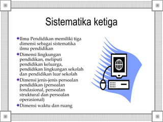 Sistematika ketiga
Ilmu Pendidikan memiliki tiga
dimensi sebagai sistematika
ilmu pendidikan
Dimensi lingkungan
pendidikan, meliputi
pendidikan keluarga,
pendidikan lingkungan sekolah
dan pendidikan luar sekolah
Dimensi jenis-jenis persoalan
pendidikan (persoalan
fondasional, persoalan
struktural dan persoalan
operasional)
Dimensi waktu dan ruang

 