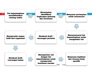 4/20/2013
Resista Vikaliana, S.Si. MM
11 Tim kepemimpinan
mendefinisikan
rentang waktu
Menentukan
identifikasi
lingkungan (peluang
dan ancaman)
Menyusun pertanyaan
untuk wawancara
Mewawancarai tim
kepemimpinan untuk
mengetahui visi
Membuat draft /
rancangan pertama
Memperoleh umpan
balik dari organisasi
Membuat draft/
rancangan kedua
Memaparkan visi
dengan tim
kepemimpinan untuk
memperoleh
komitmen mereka
Menyusun implikasi
dan rencana kerja
spesifik
 