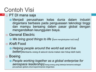 Contoh Visi
4/20/2013
Resista Vikaliana, S.Si. MM
12
 PT DI mana saja
 Menjadi perusahaan kelas dunia dalam industri
dirgantara berbasis pada penguasaan teknologi tinggi
dan mampu bersaing dalam pasar global dengan
mengandalkan keunggulan biaya.
 General Electric
 We bring good things to life (kami menghidupkan hal2 baik)
 Kraft Food
 Helping people around the world eat and live
better(Membantu orang di seluruh dunia makan dan hidup lebih baik)
 Boeing
 People working together as a global enterprise for
aerospace leadership(Orang-orang yang bekerja bersama sebagai
perusahaan global untuk kepemimpinan dirgantara
 