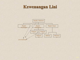 1-7
Kewenangan LiniKewenangan Lini
Line Authority
Bagian
Keuangan
Bagian
Pelayanan
Bagian Dapur
Kepala Restoran
Pelayan
1
Pelayan
3
Pelayan
2
Belanja Memasa
k
 