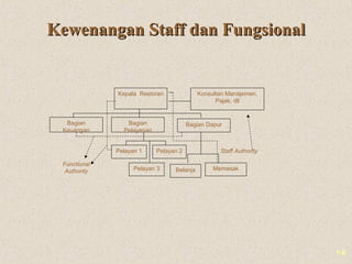 1-8
Kewenangan Staff dan FungsionalKewenangan Staff dan Fungsional
Bagian
Keuangan
Bagian
Pelayanan
Bagian Dapur
Kepala Restoran
Pelayan 1
Pelayan 3
Pelayan 2
Belanja Memasak
Konsultan Manajemen,
Pajak, dll
Staff Authority
Functional
Authority
 
