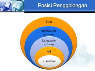 User
Application
software
Languages
software
OS
Hardware

 