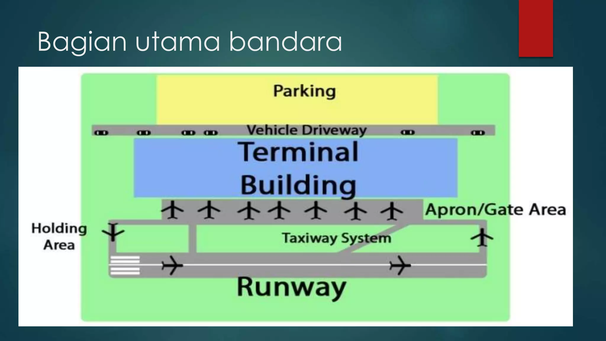 kuliah 3 airport dan bagian2 nya | ppt Images High... Dasar dasar sistem transportasi (bagian 3) | PPTX