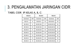 3. PENGALAMATAN JARINGAN CIDR
TABEL CIDR IP KELAS A, B, C:
 