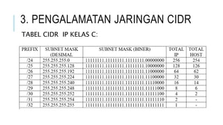 3. PENGALAMATAN JARINGAN CIDR
TABEL CIDR IP KELAS C:
 