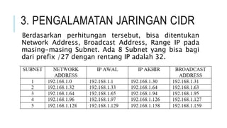 3. PENGALAMATAN JARINGAN CIDR
Berdasarkan perhitungan tersebut, bisa ditentukan
Network Address, Broadcast Address, Range IP pada
masing-masing Subnet. Ada 8 Subnet yang bisa bagi
dari prefix /27 dengan rentang IP adalah 32.
 