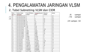 4. PENGALAMATAN JARINGAN VLSM
2. Tabel Subnetting VLSM dan CIDR
/8 sampai
/15 = Kelas A /16 sampai
/23 = Kelas B
 /24 sampai /32
= Kelas C

 