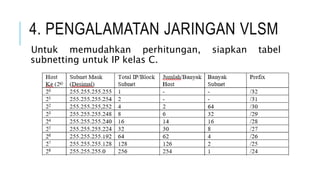 4. PENGALAMATAN JARINGAN VLSM
Untuk memudahkan perhitungan, siapkan tabel
subnetting untuk IP kelas C.
 