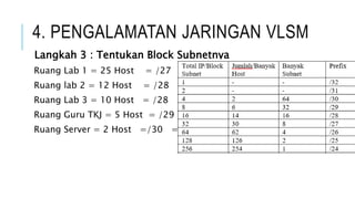 4. PENGALAMATAN JARINGAN VLSM
Langkah 3 : Tentukan Block Subnetnya
Ruang Lab 1 = 25 Host = /27 = 32
Ruang lab 2 = 12 Host = /28 = 16
Ruang Lab 3 = 10 Host = /28 = 16
Ruang Guru TKJ = 5 Host = /29 = 8
Ruang Server = 2 Host =/30 = 4
 