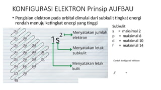 Subkulit S.pdf materi isotop,isobar,isoton kimia kelas X.pptx