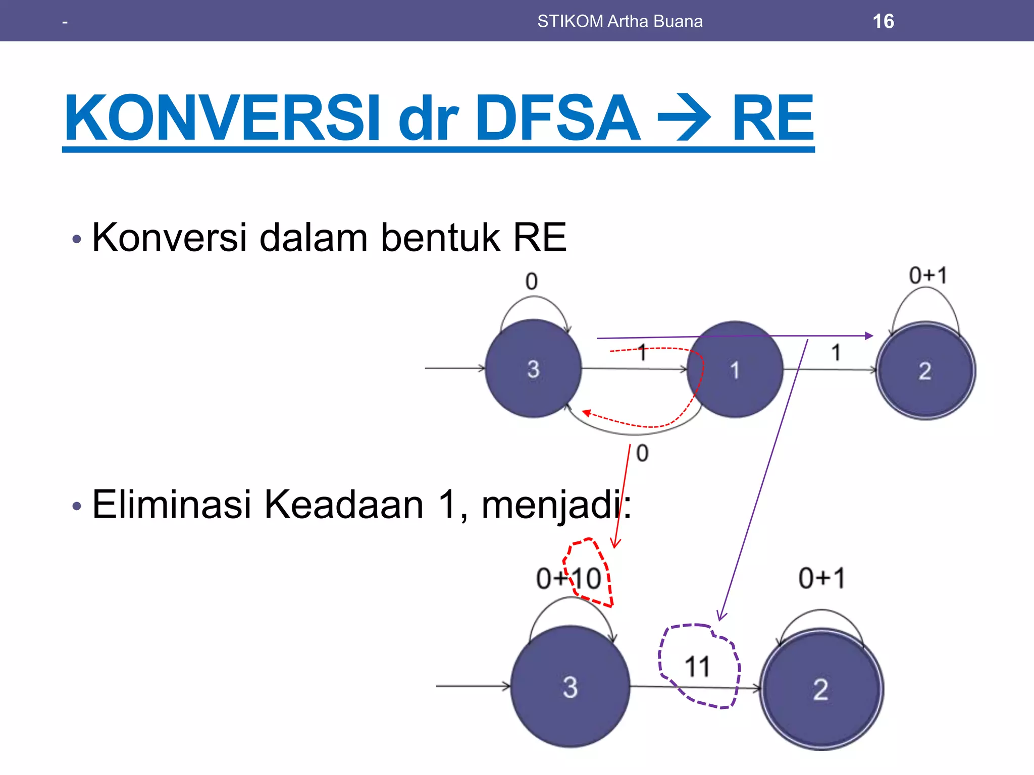 • Eliminasi Keadaan 1, menjadi:
• Konversi dalam bentuk RE
- 16
STIKOM Artha Buana
KONVERSI dr DFSA  RE
 