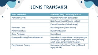 JENIS TRANSAKSI
Jenis Transaksi Dokumen yang Umum digunakan
Penjualan Kredit Pesanan Penjualan (sales order)
Nota Pengiriman (Shipping Notice)
Faktur Penjualan (Sales Invoice)
Penjualan Tunai Nota Penjualan (Sales Ticket)
Penerimaan Kas Bukti Pembayaran
Retur Penjualan Memo Kredit
Potongan Piutang (Sales Allowance) Memo kredit sales allowance (pengurangan
terhadap piutang karena adanya barang
rusak tanpa pengembalian barang)
Penghapusan Piutang Memo dan daftar Umur Piutang (Memo &
Aging AR TB)
 