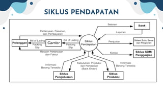 SIKLUS PENDAPATAN
 
