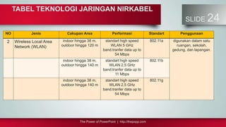 The Power of PowerPoint | http://thepopp.com
SLIDE 24
NO Jenis Cakupan Area Performasi Standart Penggunaan
2 Wireless Local Area
Network (WLAN)
indoor hingga 38 m,
outdoor hingga 120 m
standart high speed
WLAN 5 GHz
band.tranfer data up to
54 Mbps
802.11a digunakan dalam satu
ruangan, sekolah,
gedung, dan lapangan.
indoor hingga 38 m,
outdoor hingga 140 m
standart high speed
WLAN 2,5 GHz
band.tranfer data up to
11 Mbps
802.11b
indoor hingga 38 m,
outdoor hingga 140 m
standart high speed
WLAN 2,5 GHz
band.tranfer data up to
54 Mbps
802.11g
TABEL TEKNOLOGI JARINGAN NIRKABEL
 