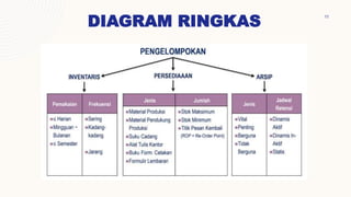 DIAGRAM RINGKAS
11
 