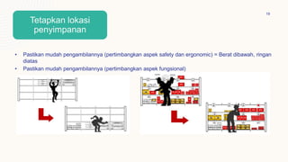 19
• Pastikan mudah pengambilannya (pertimbangkan aspek safety dan ergonomic) = Berat dibawah, ringan
diatas
• Pastikan mudah pengambilannya (pertimbangkan aspek fungsional)
Tetapkan lokasi
penyimpanan
 