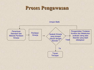 1-5
Proses PengawasanProses Pengawasan
Tidak
Ya
Penilaian
Kinerja
Pengambilan Tindakan
Koreksi dan Melakukan
evaluasi ulang atas
Standar yang telah
ditetapkan
Apakah Kinerja
yang dicapai
sesuai dengan
Standar ?
Penentuan
Standard dan
Metode Penilaian
Kinerja
Tujuan
Tercapai
Umpan Balik
 
