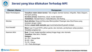 DIREKTORAT SEKOLAH MENENGAH PERTAMA
Iterasi yang bisa dilakukan Terhadap MPI
Elemen Utama Komponen
Materi Pembelajaran Tampilkan materi dalam bentuk: Teks singkat, Gambar ilustrasi, Infografis, Tabel, Diagram,
Poin-poin penting
Gunakan prinsip: Sederhana, visual, mudah dipahami
Tambahkan: Tahukah Kamu?, Fakta Menarik, Info Penting
Aktivitas Buat aktivitas: Drag and Drop atau Mencocokkan Pasangan atau Studi Kasus yang
berkaitan dengan materi.
Berikan umpan balik otomatis agar murid bertumbuh/A growth mindset .
Kuis Interaktif Misal: buat 10 soal HOTS, pilihan ganda, skor otomatis, pembahasan setiap jawaban,
Tampilkan progress bar.
Asesmen Akhir Buat: 10 soal, tingkat kesulitan sedang hingga tinggi, skor otomatis
Tampilkan: Nilai akhir, Predikat
Kategori:
90–100 = Sangat Baik
80–89 = Baik
70–79 = Cukup
<70 = Perlu Bimbingan
 