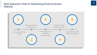 Bank Indonesia's Role in Promoting Financial System Stability | PPTX
