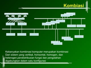 Kombiasi




Kebanyakan kombinasi komputer merupakan kombinasi
Dari sistem yang vertikal, horisontal, homogen, dan
heterogen.pendistribusian fungsi dan pengolahan
digabungkan dalam satu konfigurasi
 