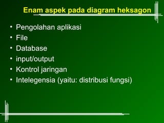 Enam aspek pada diagram heksagon

•   Pengolahan aplikasi
•   File
•   Database
•   input/output
•   Kontrol jaringan
•   Intelegensia (yaitu: distribusi fungsi)
 