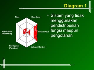 Diagram 1

               Files   Data Base
                                        • Sistem yang tidak
                                           menggunakan
                                           pendistribusian
Application                   Input/output fungsi maupun
Processing
                                           pengolahan

        Intelligence
                       Network Kontrol
        (Function)
 