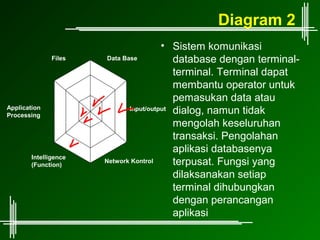 Diagram 2
                                         • Sistem komunikasi
               Files    Data Base           database dengan terminal-
                                            terminal. Terminal dapat
                                            membantu operator untuk
                                            pemasukan data atau
Application                    Input/output dialog, namun tidak
Processing
                                            mengolah keseluruhan
                                            transaksi. Pengolahan
                                            aplikasi databasenya
        Intelligence
        (Function)
                       Network Kontrol      terpusat. Fungsi yang
                                            dilaksanakan setiap
                                            terminal dihubungkan
                                            dengan perancangan
                                            aplikasi
 