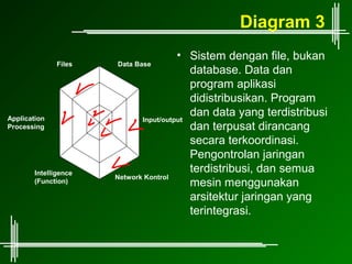Diagram 3
                                        • Sistem dengan file, bukan
               Files   Data Base
                                           database. Data dan
                                           program aplikasi
                                           didistribusikan. Program
Application
                                           dan data yang terdistribusi
                              Input/output
Processing                                 dan terpusat dirancang
                                           secara terkoordinasi.
                                           Pengontrolan jaringan
        Intelligence                       terdistribusi, dan semua
                       Network Kontrol
        (Function)                         mesin menggunakan
                                           arsitektur jaringan yang
                                           terintegrasi.
 