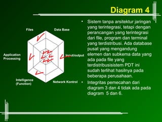 Diagram 4
                                         •   Sistem tanpa arsitektur jaringan
               Files   Data Base
                                             yang terintegrasi, tetapi dengan
                                             perancangan yang terintegrasi
                                             dari file, program dan terminal
                                             yang terdistribusi. Ada database
                                             pusat yang mengandung
Application                   Input/output   elemen dan subkema data yang
Processing                                   ada pada file yang
                                             terdistribusisistem PDT ini
                                             sudah terlihat hasilnya pada
                                             beberapa perusahaan.
        Intelligence
        (Function)
                       Network Kontrol   •   Integritas pemecahan dari
                                             diagram 3 dan 4 tidak ada pada
                                             diagram 5 dan 6.
 