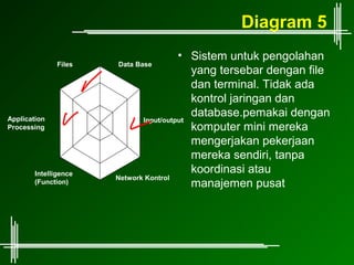 Diagram 5
                                        • Sistem untuk pengolahan
               Files   Data Base
                                           yang tersebar dengan file
                                           dan terminal. Tidak ada
                                           kontrol jaringan dan
Application
                                           database.pemakai dengan
                              Input/output
Processing                                 komputer mini mereka
                                           mengerjakan pekerjaan
                                           mereka sendiri, tanpa
        Intelligence                       koordinasi atau
                       Network Kontrol
        (Function)                         manajemen pusat
 