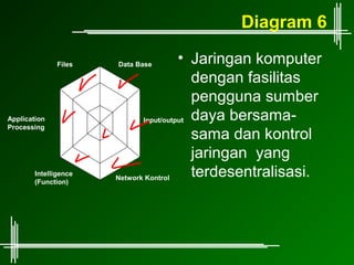 Diagram 6

               Files   Data Base
                                        • Jaringan komputer
                                           dengan fasilitas
                                           pengguna sumber
Application                   Input/output daya bersama-
Processing
                                           sama dan kontrol
                                           jaringan yang
        Intelligence
        (Function)
                       Network Kontrol     terdesentralisasi.
 
