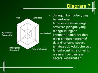Diagram 7
                                        • Jaringan komputer yang
               Files   Data Base
                                           benar-benar
                                           terdesentralisasi dengan
                                           software jaringan yang
Application
                                           menghubungkan
                              Input/output
Processing                                 komputer-komputer dan
                                           mirip dengan diagram 6
                                           data dirancang secara
        Intelligence                       terintegrasi. Ada beberapa
                       Network Kontrol
        (Function)                         fungsi administrator yang
                                           melayani perusahaan
                                           secara keseluruhan.
 