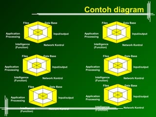 Contoh diagram
                Files           Data Base                                Files    Data Base



Application                            Input/output        Application                   Input/output
Processing                                                 Processing

        Intelligence           Network Kontrol                    Intelligence    Network Kontrol
        (Function)                                                (Function)


               Files           Data Base                                  Files    Data Base



Application                           Input/output         Application                    Input/output
Processing                                                 Processing

       Intelligence            Network Kontrol                     Intelligence   Network Kontrol
       (Function)                                                  (Function)

                       Files        Data Base                             Files    Data Base



    Application                                            Application                    Input/output
                                            Input/output
    Processing                                             Processing


              Intelligence                                         Intelligence   Network Kontrol
                                   Network Kontrol                 (Function)
              (Function)
 