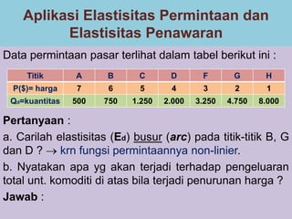 Aplikasi Elastisitas Permintaan dan 
Elastisitas Penawaran 
Data permintaan pasar terlihat dalam tabel berikut ini : 
Titik A B C D F G H 
P($)= harga 7 6 5 4 3 2 1 
Qd=kuantitas 500 750 1.250 2.000 3.250 4.750 8.000 
Pertanyaan : 
a. Carilah elastisitas (Ed) busur (arc) pada titik-titik B, G 
dan D ?  krn fungsi permintaannya non-linier. 
b. Nyatakan apa yg akan terjadi terhadap pengeluaran 
total unt. komoditi di atas bila terjadi penurunan harga ? 
Jawab : 
 