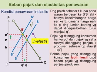 Beban pajak dan elastisitas penawaran 
Kondisi penawaran inelastis 
P 
in-elastis 
Q 
E 
E’ 
S 
S 
S’ 
D 
S’ 
D 
p’ 
p 
b 
q’ q 
t 
Dng pajak sebesar t kurva pena 
waran bergeser ke S’S’ aki - 
batnya keseimbangan berge 
ser ke E’ dimana harga naik 
ke p’ dng jumlah barang yg 
dapat diperjualbelikan turun 
menjadi q’. 
Pajak yg ditanggung konsumen 
hanya pp’ dan pajak yg seha 
rusnya ditanggung penjual / 
produsen sebesar bp atau (t 
– pp’) 
Beban pajak yang ditanggung 
konsumen lebih kecil drpd 
beban pajak yg ditanggung 
0 penjual/produsen. 
