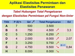 Aplikasi Elastisitas Permintaan dan 
Elastisitas Penawaran 
Tabel Hubungan Total Pengeluaran 
dengan Elastisitas Permintaan pd Fungsi Non-linier 
Titik P ($) Qd Total Pengeluaran Ed 
A 7 500 3.500 
B 6 750 4.500 3,3 
C 5 1.250 6.250 
D 4 2.000 8.000 2,07 
F 3 3.250 9.750 
E = 1 
G 2 4.750 9.500 0,84 
H 1 8.000 8.000 
 