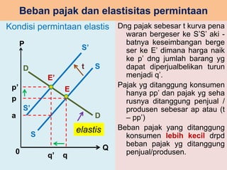 Beban pajak dan elastisitas permintaan 
Kondisi permintaan elastis Dng pajak sebesar t kurva pena 
waran bergeser ke S’S’ aki - 
batnya keseimbangan berge 
ser ke E’ dimana harga naik 
ke p’ dng jumlah barang yg 
dapat diperjualbelikan turun 
menjadi q’. 
Pajak yg ditanggung konsumen 
hanya pp’ dan pajak yg seha 
rusnya ditanggung penjual / 
produsen sebesar ap atau (t 
– pp’) 
Beban pajak yang ditanggung 
konsumen lebih kecil drpd 
beban pajak yg ditanggung 
penjual/produsen. 
P 
Q 
D 
D 
S 
S 
S’ 
S’ 
t 
E 
E’ 
p’ 
p 
a 
0 
q’ q 
elastis 
 