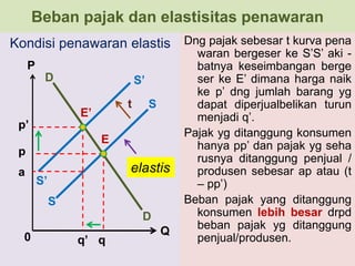 Beban pajak dan elastisitas penawaran 
Kondisi penawaran elastis 
P 
elastis 
Q 
E 
E’ 
D 
S 
S 
S’ 
S’ 
D 
p’ 
p 
a 
q’ q 
t 
Dng pajak sebesar t kurva pena 
waran bergeser ke S’S’ aki - 
batnya keseimbangan berge 
ser ke E’ dimana harga naik 
ke p’ dng jumlah barang yg 
dapat diperjualbelikan turun 
menjadi q’. 
Pajak yg ditanggung konsumen 
hanya pp’ dan pajak yg seha 
rusnya ditanggung penjual / 
produsen sebesar ap atau (t 
– pp’) 
Beban pajak yang ditanggung 
konsumen lebih besar drpd 
beban pajak yg ditanggung 
0 penjual/produsen. 
 