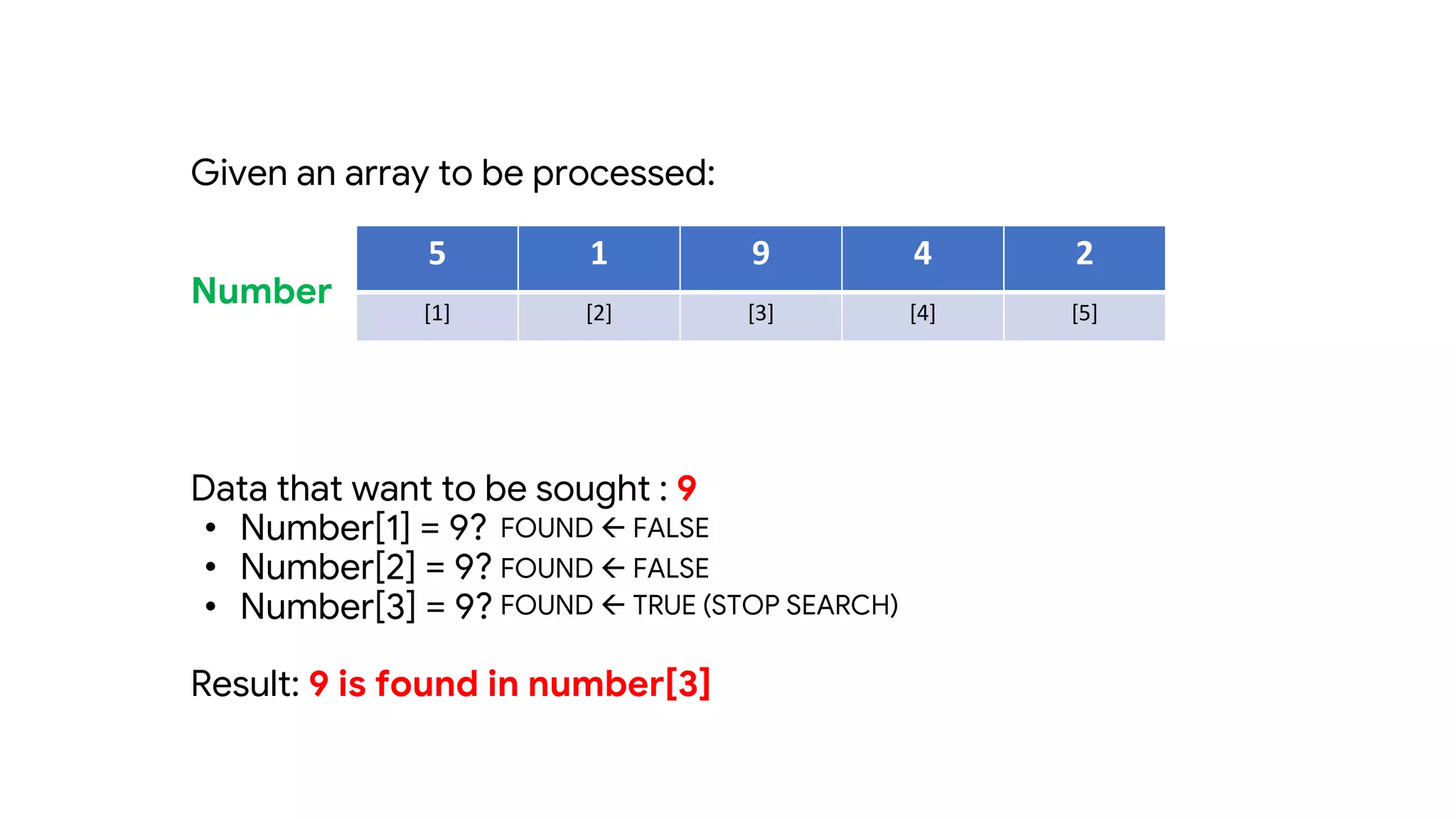 Given an array to be processed:
Number
Data that want to be sought : 9
• Number[1] = 9?
• Number[2] = 9?
• Number[3] = 9?
Result: 9 is found in number[3]
5 1 9 4 2
[1] [2] [3] [4] [5]
FOUND ß FALSE
FOUND ß FALSE
FOUND ß TRUE (STOP SEARCH)
 