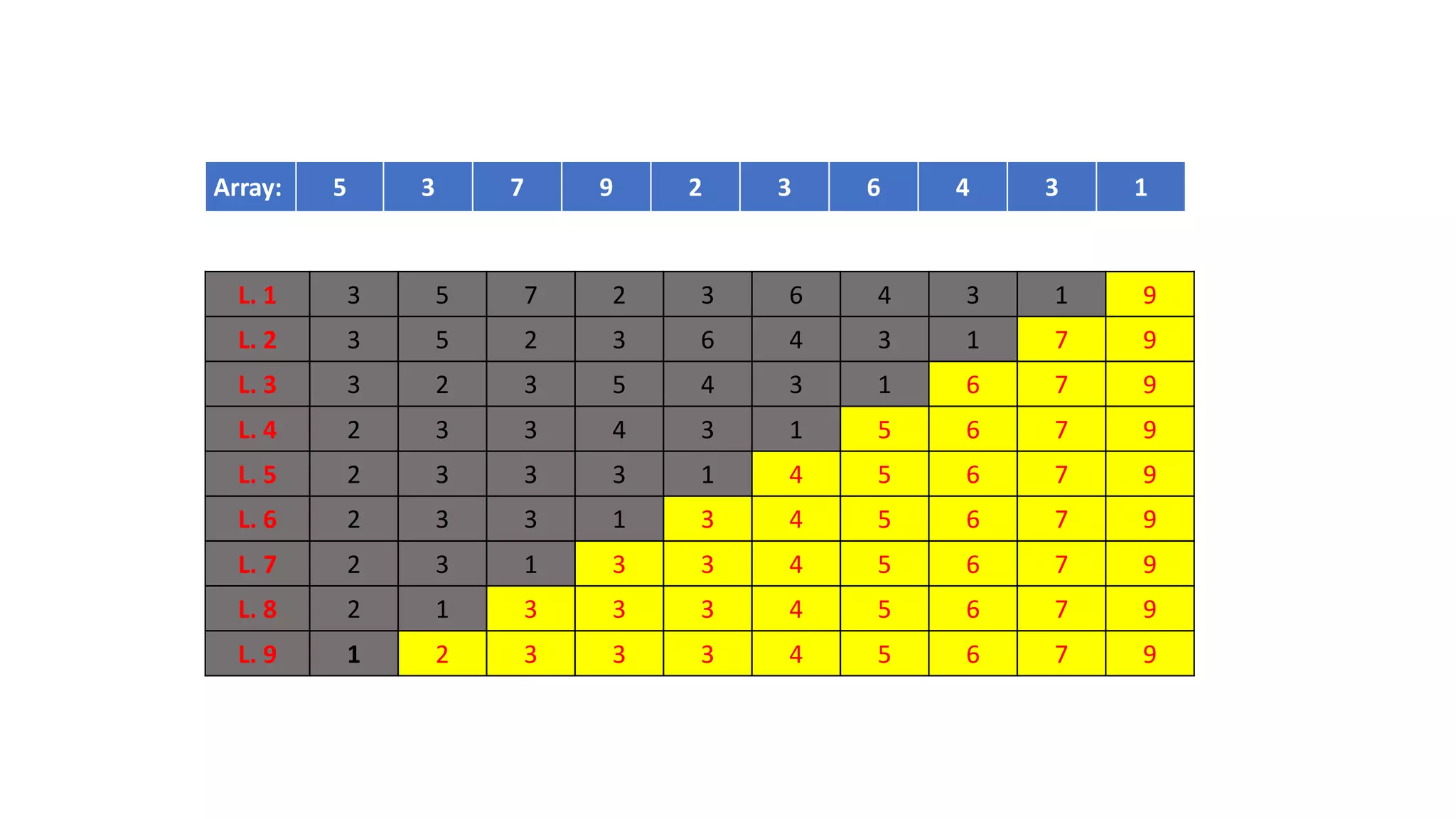Array: 5 3 7 9 2 3 6 4 3 1
L. 1 3 5 7 2 3 6 4 3 1 9
L. 2 3 5 2 3 6 4 3 1 7 9
L. 3 3 2 3 5 4 3 1 6 7 9
L. 4 2 3 3 4 3 1 5 6 7 9
L. 5 2 3 3 3 1 4 5 6 7 9
L. 6 2 3 3 1 3 4 5 6 7 9
L. 7 2 3 1 3 3 4 5 6 7 9
L. 8 2 1 3 3 3 4 5 6 7 9
L. 9 1 2 3 3 3 4 5 6 7 9
 