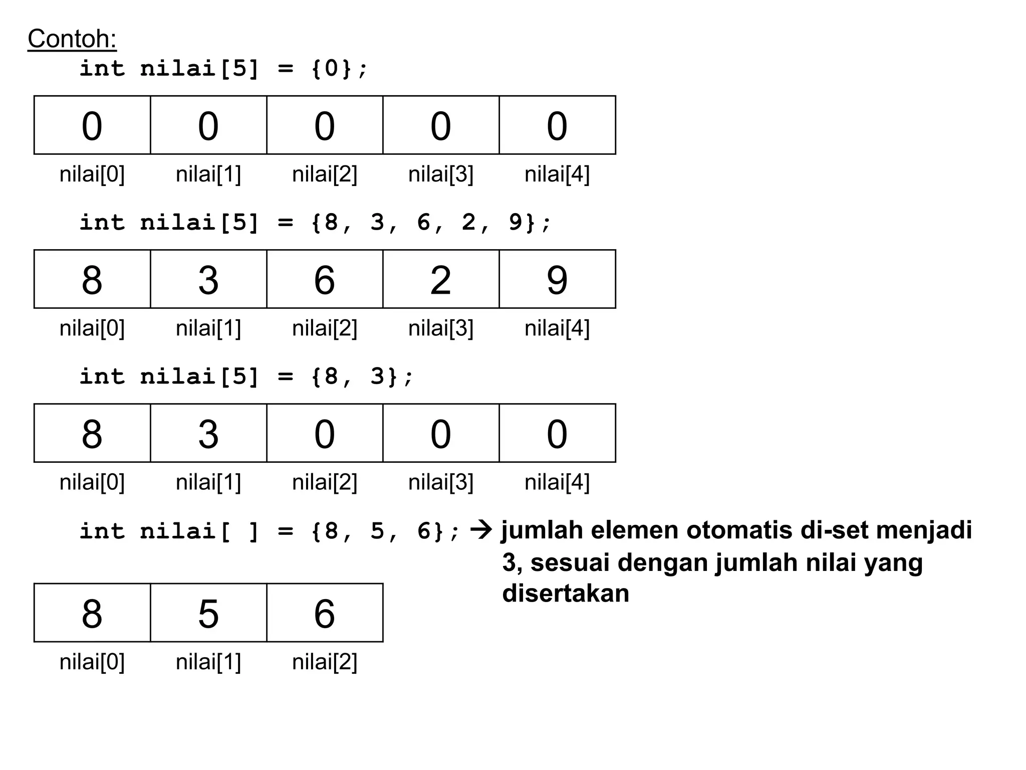 Contoh:
int nilai[5] = {0};
int nilai[5] = {8, 3, 6, 2, 9};
int nilai[5] = {8, 3};
int nilai[ ] = {8, 5, 6};  jumlah elemen otomatis di-set menjadi
3, sesuai dengan jumlah nilai yang
disertakan
0 0 0 0 0
nilai[0] nilai[1] nilai[2] nilai[3] nilai[4]
8 3 6 2 9
nilai[0] nilai[1] nilai[2] nilai[3] nilai[4]
8 3 0 0 0
nilai[0] nilai[1] nilai[2] nilai[3] nilai[4]
8 5 6
nilai[0] nilai[1] nilai[2]
 