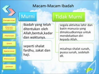 Macam-Macam Ibadah
Macam-Macam Ibadah
 