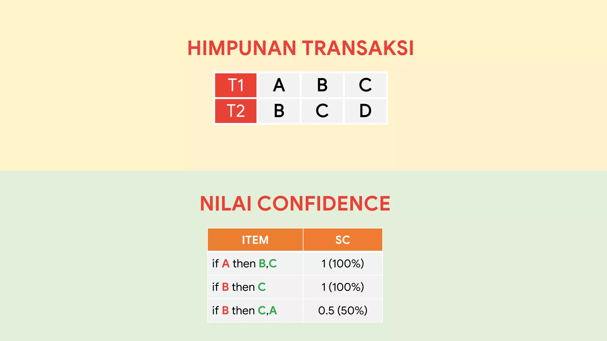 T1
T2
HIMPUNAN TRANSAKSI
NILAI CONFIDENCE
ITEM SC
if A then B,C 1 (100%)
if B then C 1 (100%)
if B then C,A 0.5 (50%)
 