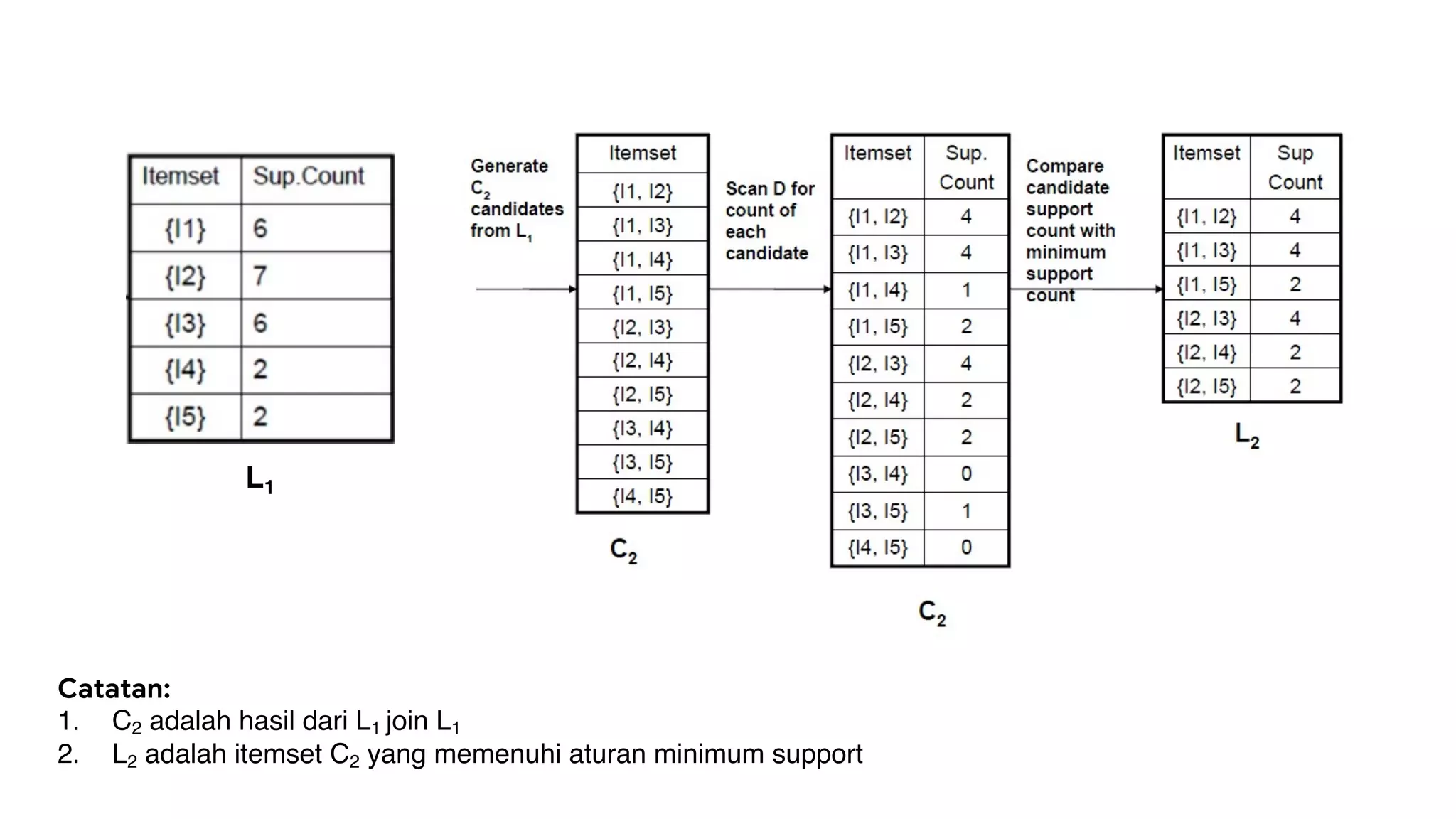 L1
Catatan:
1. C2 adalah hasil dari L1 join L1
2. L2 adalah itemset C2 yang memenuhi aturan minimum support
 